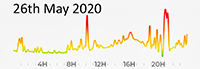 26th May 2020 Pollution Diary