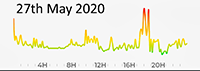 27th May 2020 Pollution Diary