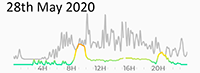 28th May 2020 Pollution Diary