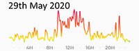 29th May 2020 Pollution Diary