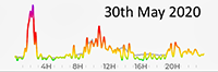 30th May 2020 Pollution Diary