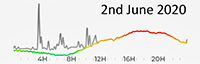 2nd June 2020 Pollution Diary 