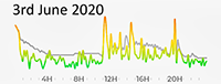 3rd June 2020 Pollution Diary