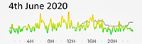 4th June 2020 Pollution Diary