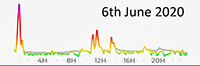 6th June 2020 Pollution Diary