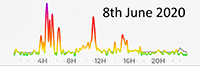 8th June 2020 Pollution Diary