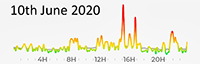 10th June 2020 Pollution Diary