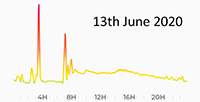 13th June 2020 Pollution Diary