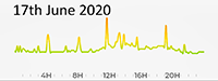 17th June 2020 Pollution Diary