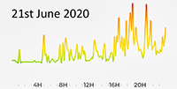 21st June 2020 Pollution Diary