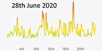 28th June 2020 pollution