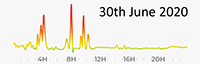 30th June 2020 pollution