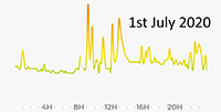 1st July 2020 pollution graph