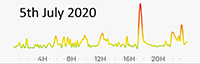 5th July 2020 pollution