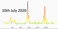 10th July 2020 pollution
