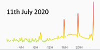 11th July 2020 pollution