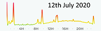 12th July 2020 Pollution