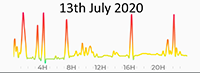 13th July 2020 pollution