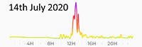 14th July 2020 pollution