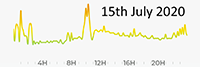 15th July 2020 Pollution