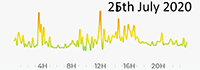 26th July 2020 Pollution