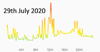 29th July 2020 Pollution