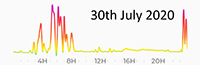 30th July 2020 Pollution