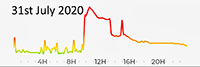 31st July 2020 pollution