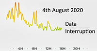 4th August 2020 with data interruption