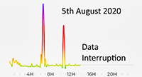 5th August 2020 data loss