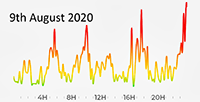 9th August 2020 POllution levels