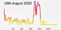 10th August 2020 pollution rising