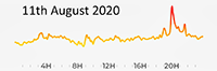 11th August 2020 pollution especially PM2-5