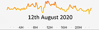 12th August 2020 Pollution high PM2-5