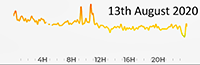 13th August 2020 pollution levels