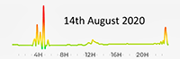 14th August 2020 reduced pollution