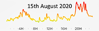 15th August 2020 Pollution increasing again