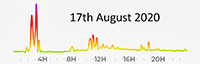 17th August 2020 Pollution levels average low