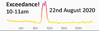 22nd August 2020 exceedane of PM10