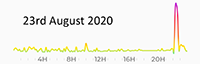 23rd August 2020 Pollution graph