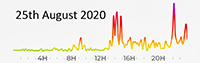 25th August 2020 Pollution diary