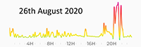 26th August 2020 Pollution Diary