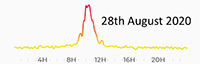 28th August 2020 Pollution Diary