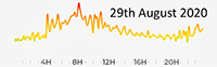 29th August 2020 Pollution Diary