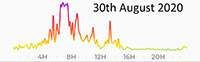 30th August 2020 Pollution Diary Graph