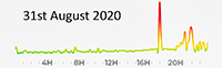 31st August 2020 Pollution Diary Graph