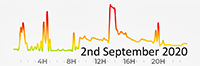 2nd September 2020 Pollution Diary