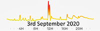 3rd September 2020 Pollution Diary Graph