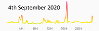 4th September 2020 Pollution Diary Graph