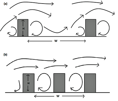 Street canyons can raise concentration of pollution at ground level